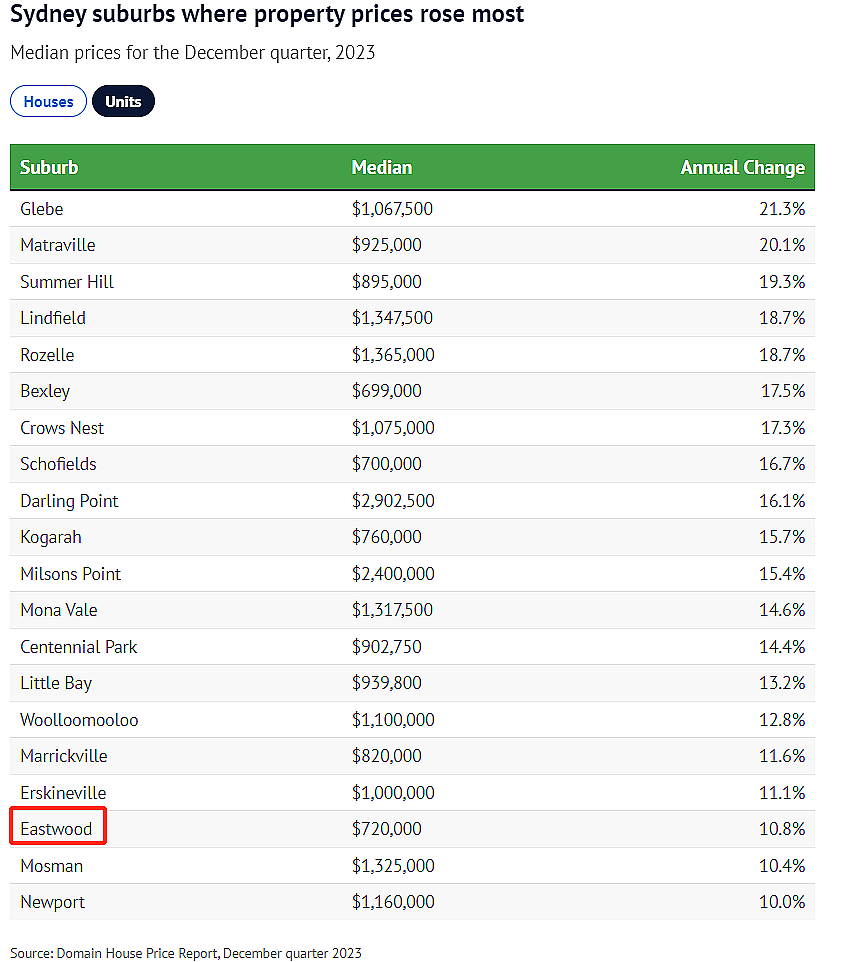 榜单 | 悉尼房价涨幅排行榜出炉！华人区高居榜首，1年大涨32.9%！未来3年，悉尼房价还将暴涨23%（组图） - 4