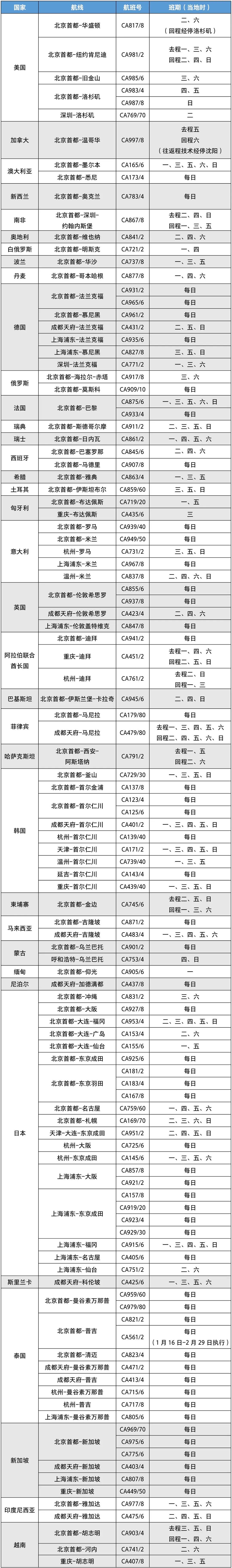 东航恢复“上海-珀斯”直飞航线！附各航司国际航班计划最新汇总（组图） - 11