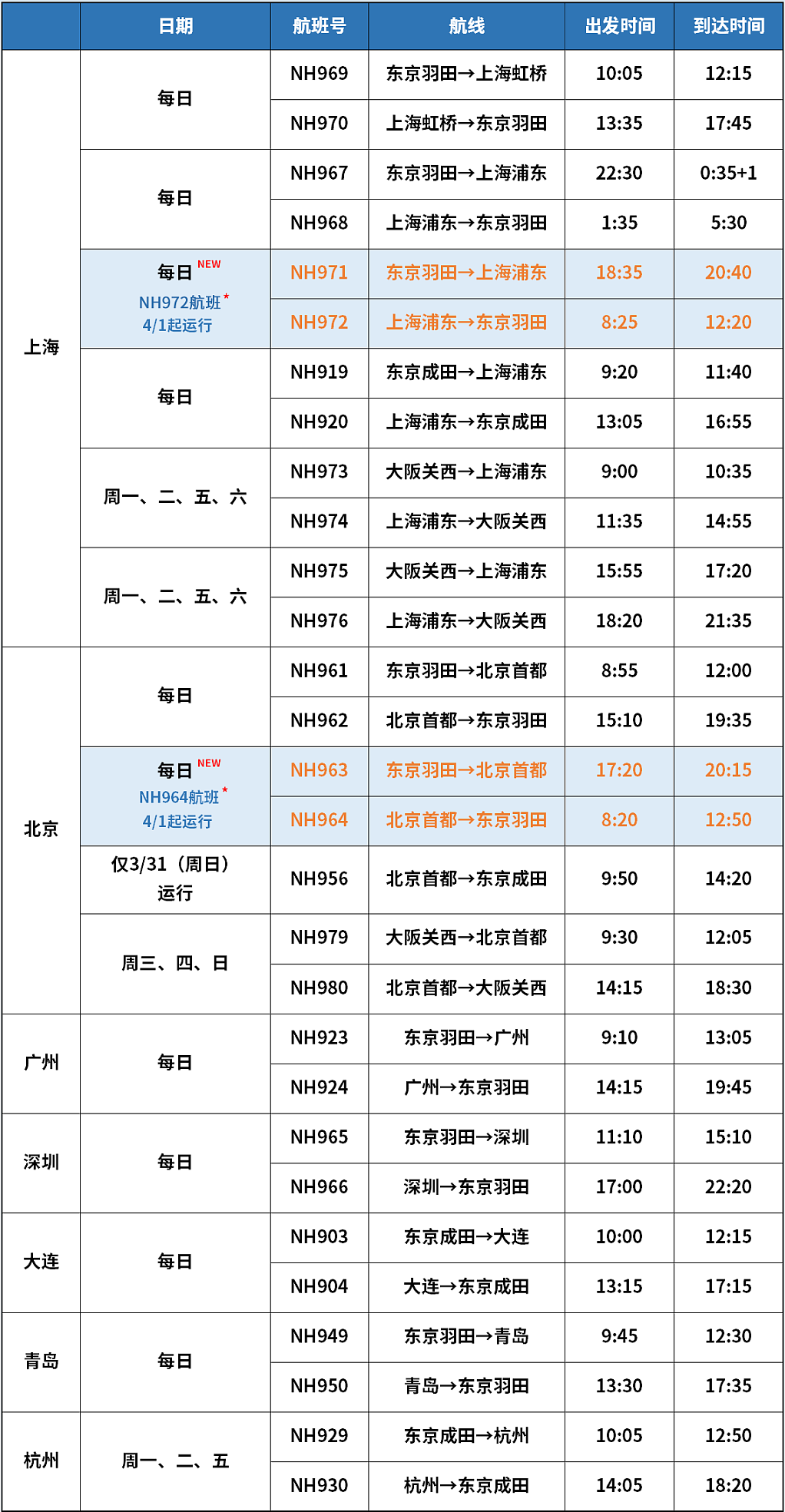 东航恢复“上海-珀斯”直飞航线！附各航司国际航班计划最新汇总（组图） - 22