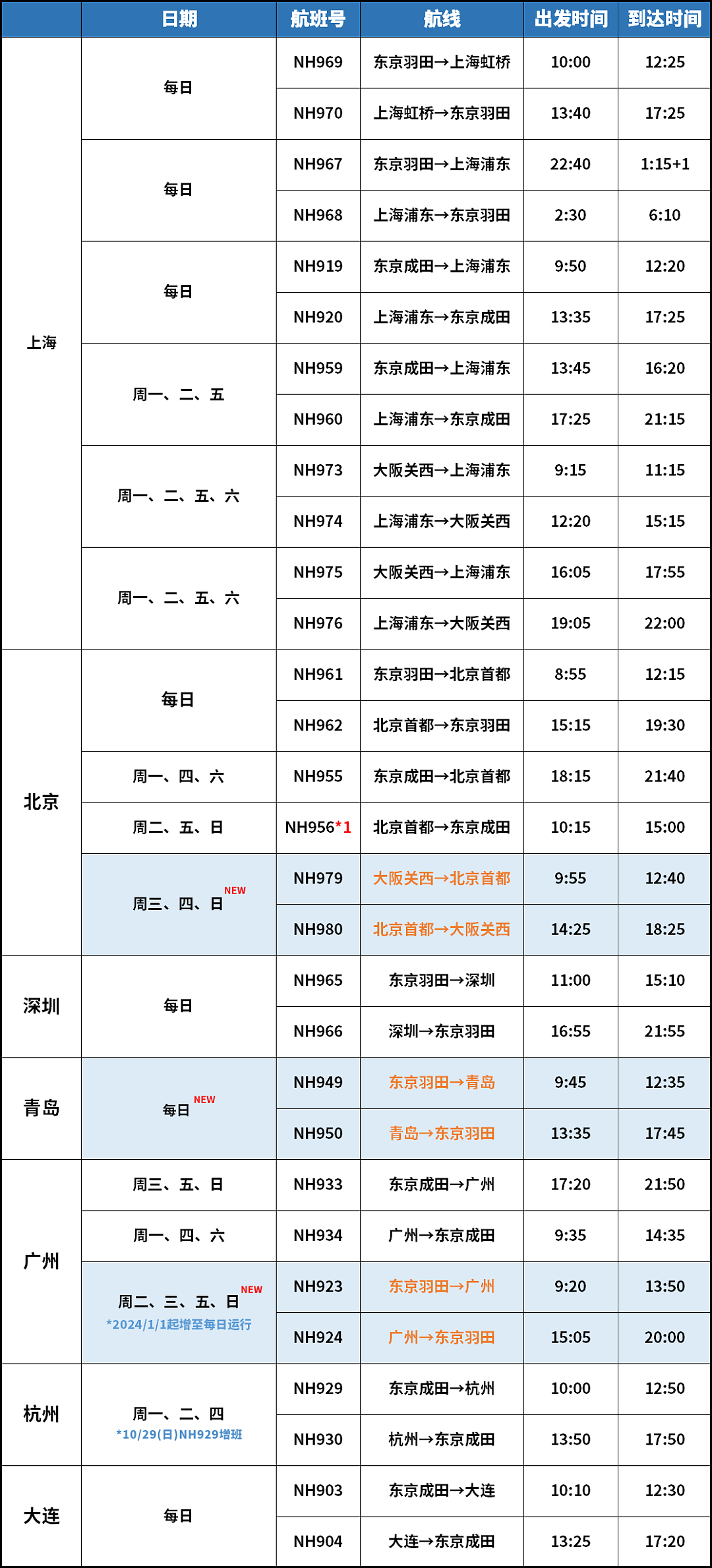东航恢复“上海-珀斯”直飞航线！附各航司国际航班计划最新汇总（组图） - 21
