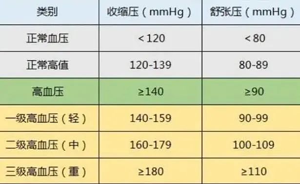 新血压标准已公布，不再是120/80，你的血压可不在正常范围内（组图） - 3