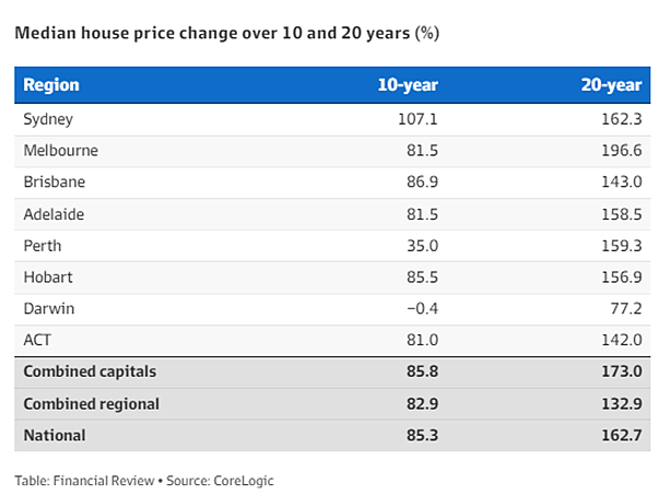 每日地产丨悉尼是唯一一个独立屋价格在过去10年翻了一番的首府城市（组图） - 3