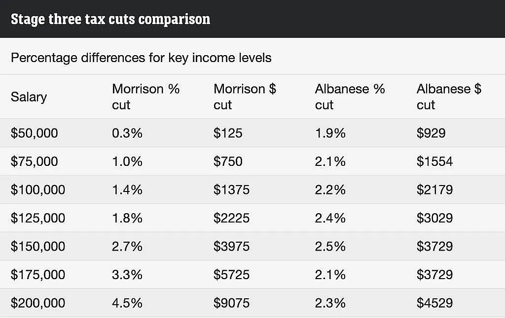 “开年第一会”！澳联储预计8月之前不降息；最新报告揭示住房危机持续；三阶段减税中，哪个收入群体获利最多？答案揭晓（组图） - 9