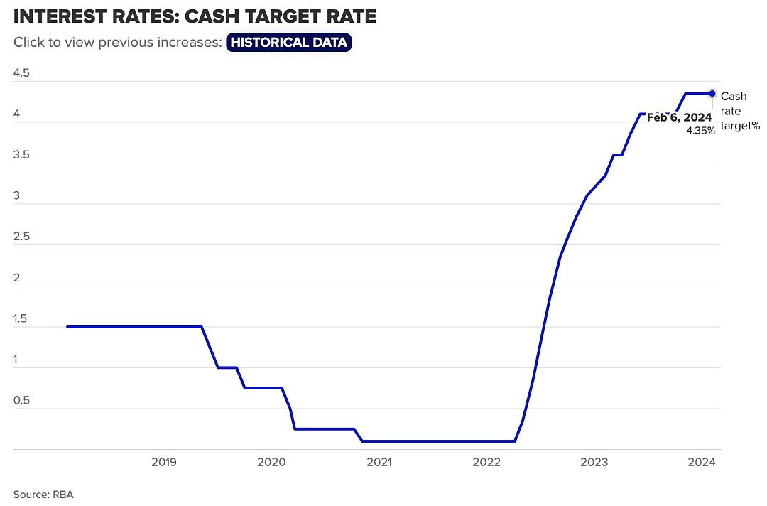 4.35%！澳联储今天给出暗示，“还要加息”！澳洲人每年已经要多付超$16，000利息（组图） - 3