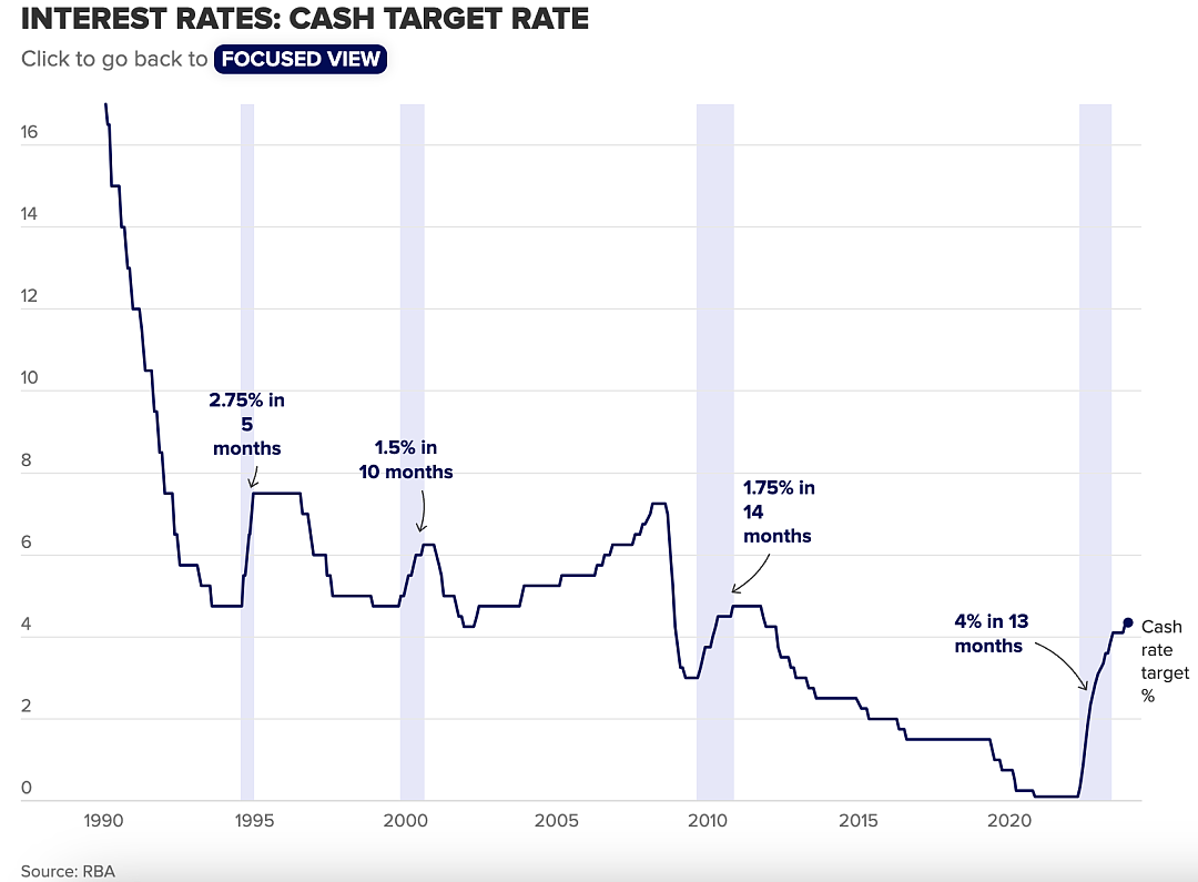 4.35%！澳联储今天给出暗示，“还要加息”！澳洲人每年已经要多付超$16，000利息（组图） - 6