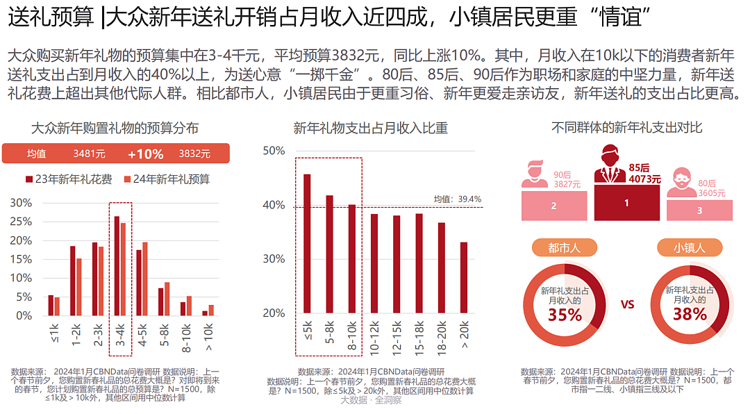 春节送礼，难倒回家过年的打工人（组图） - 4