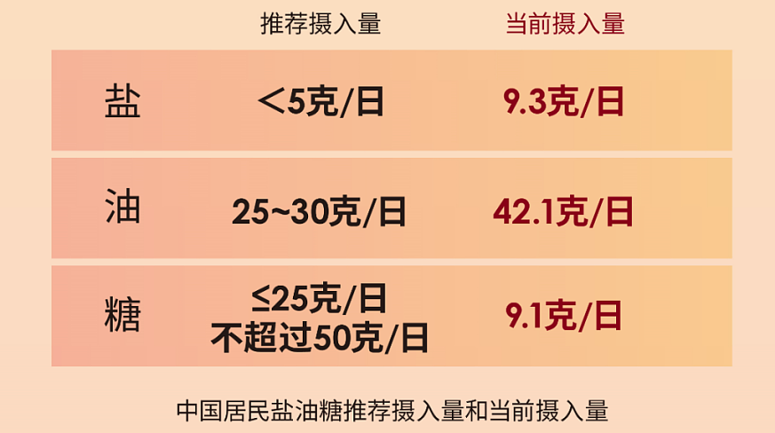 一个“调料”导致中国死亡率排名世界第一，危害波及多个器官（组图） - 1