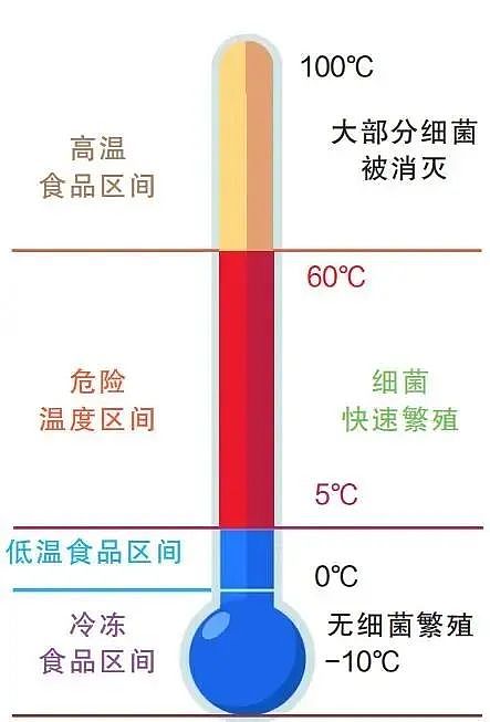 剩饭直接放冰箱，还是放凉了再放？专家和澳洲卫生部给答案了！（组图） - 10