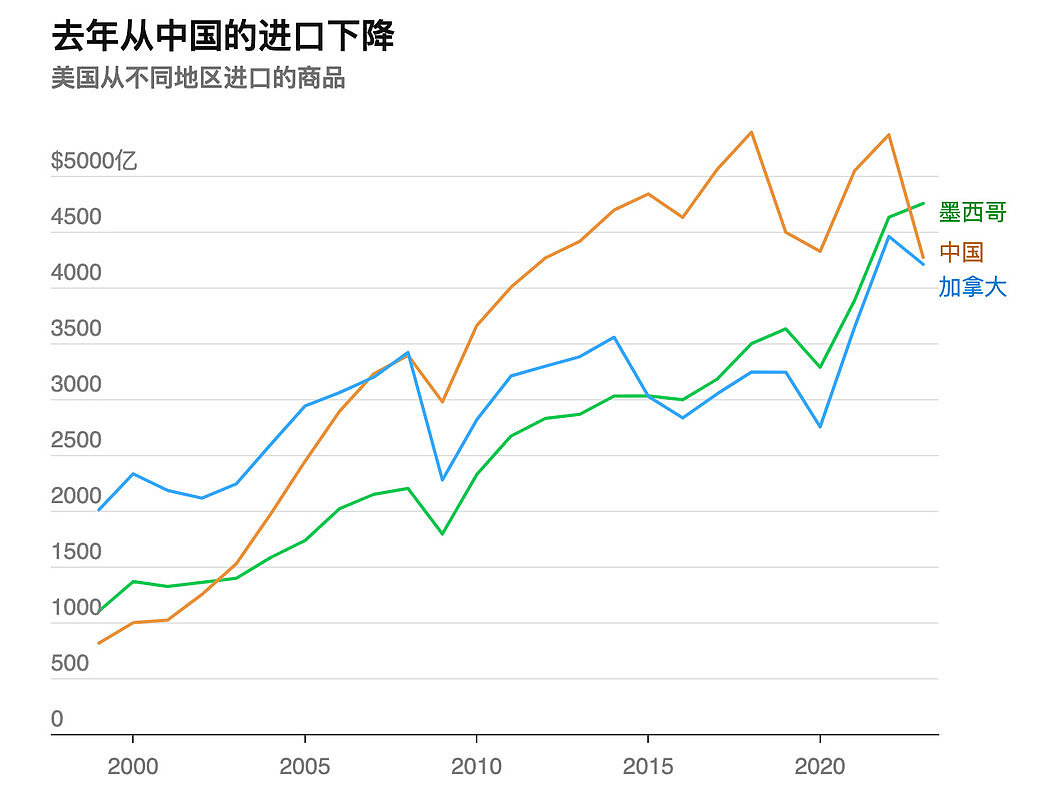 中美关系改变贸易格局：中国已不是美国最大进口国（组图） - 2
