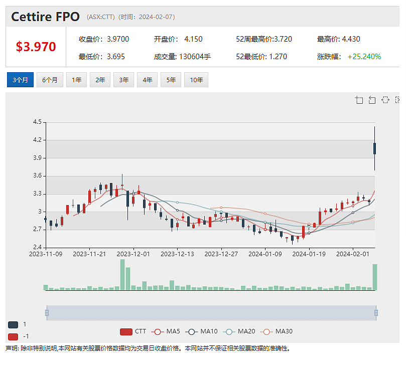 ASX：ZIP成近期最受IG买家青睐澳股，铀矿股一飞冲天，这6家被机构看好，Cettire计划在中国设立销售平台 - 8