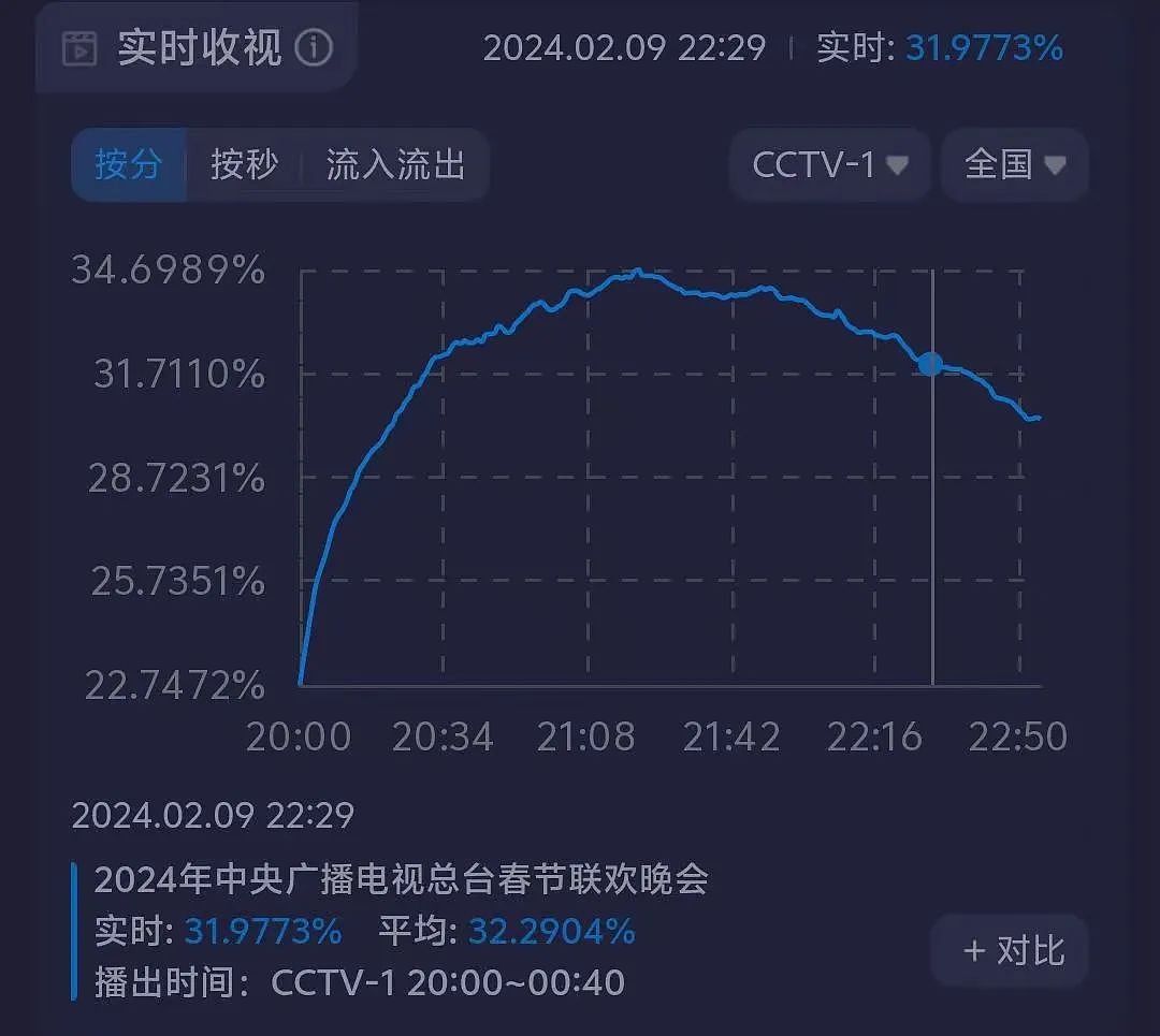 龙年春晚收视来了！最高点突破34%，刘谦魔术节目成收视高峰（组图） - 17