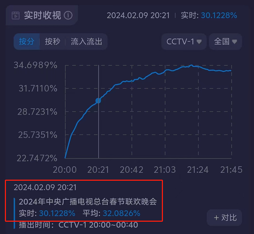 龙年春晚收视来了！最高点突破34%，刘谦魔术节目成收视高峰（组图） - 9