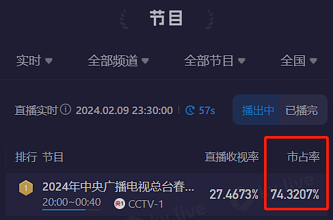 龙年春晚收视来了！最高点突破34%，刘谦魔术节目成收视高峰（组图） - 20