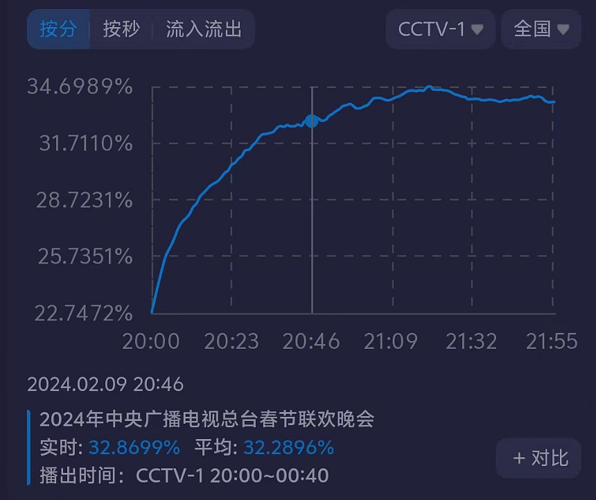 龙年春晚收视来了！最高点突破34%，刘谦魔术节目成收视高峰（组图） - 11