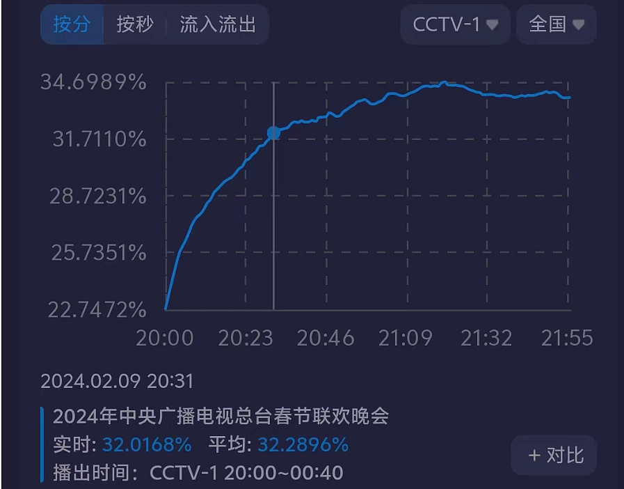 龙年春晚收视来了！最高点突破34%，刘谦魔术节目成收视高峰（组图） - 10