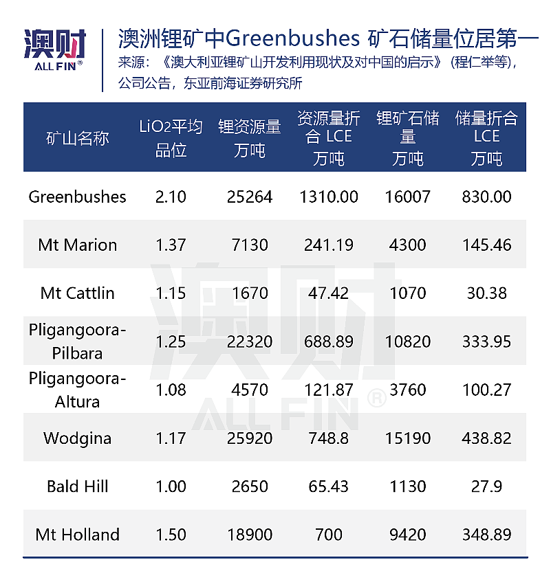 天齐锂业1.36亿澳元买锂矿，深挖中国“千亿锂王”在澳布局（组图） - 5