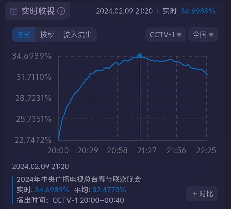 龙年春晚收视来了！最高点突破34%，刘谦魔术节目成收视高峰（组图） - 14