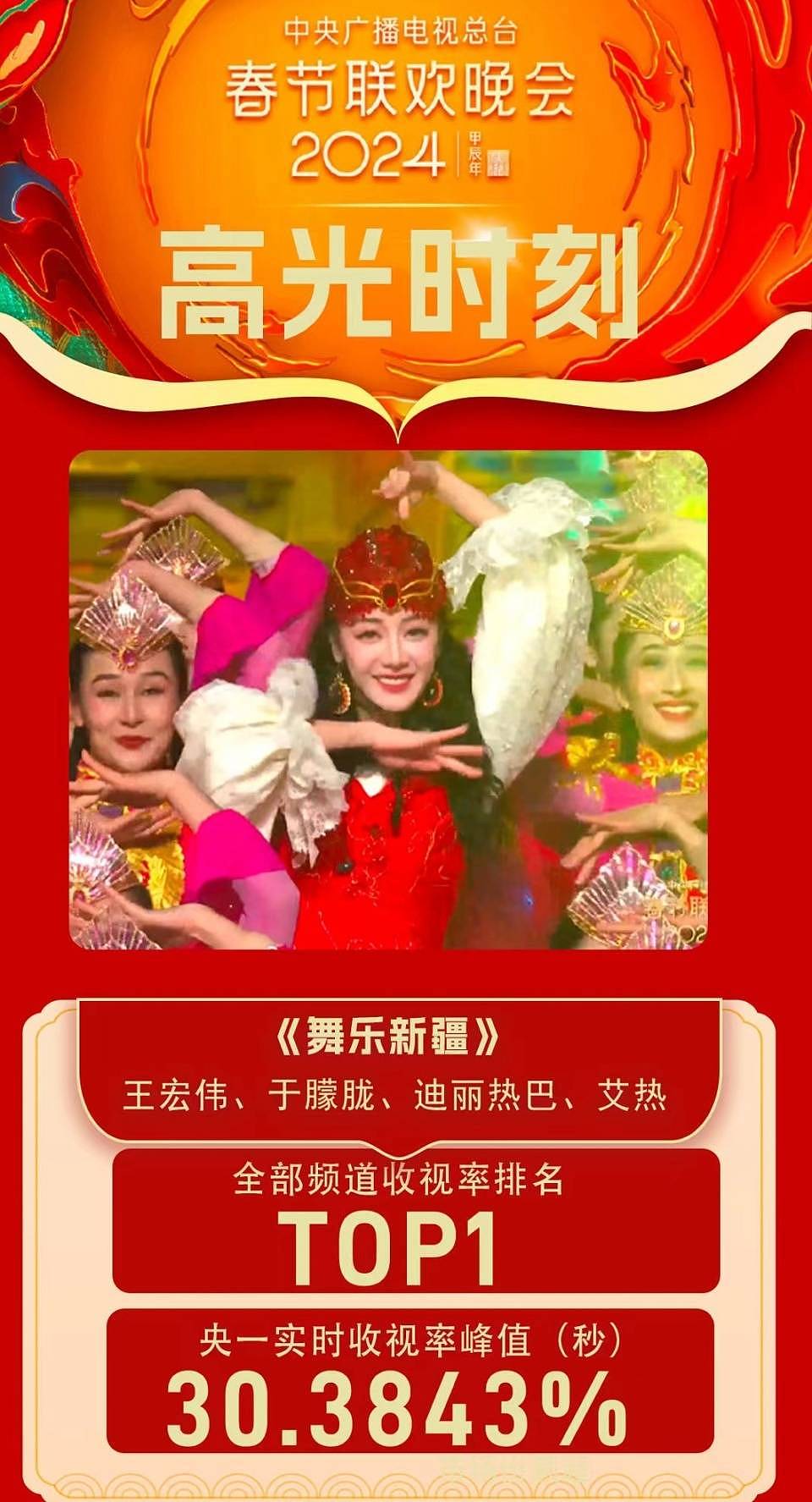 央视春晚收视率出炉，刘谦魔术称霸，迪丽热巴舞蹈颜值与流量齐飞（组图） - 9