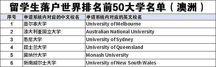 这些澳洲院校毕业的留学生可以直接落户，赶紧收藏！（组图） - 4