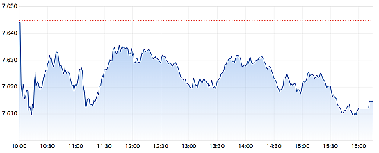 澳股| 澳指周一回落大盘股领跌，科技板块走高Liontown股价急挫 - 2