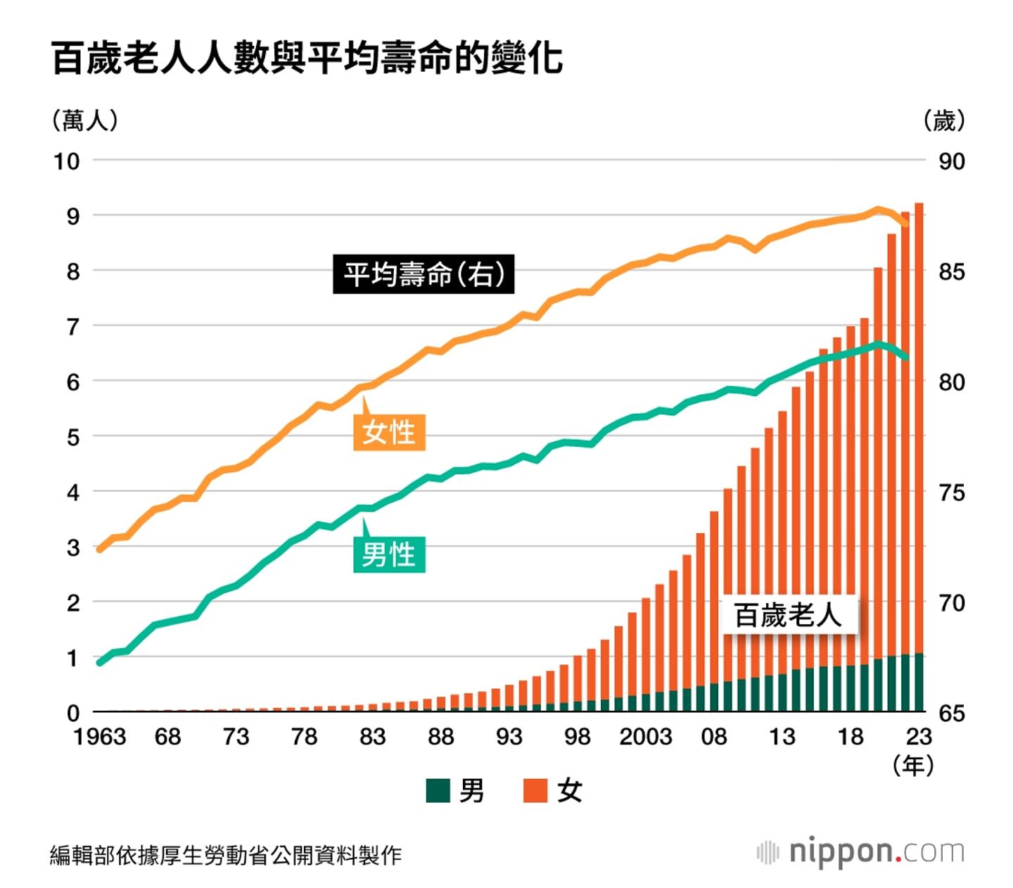 长寿之国：日本61年前仅153名百岁人瑞，如今破9万！女性占九成（组图） - 2
