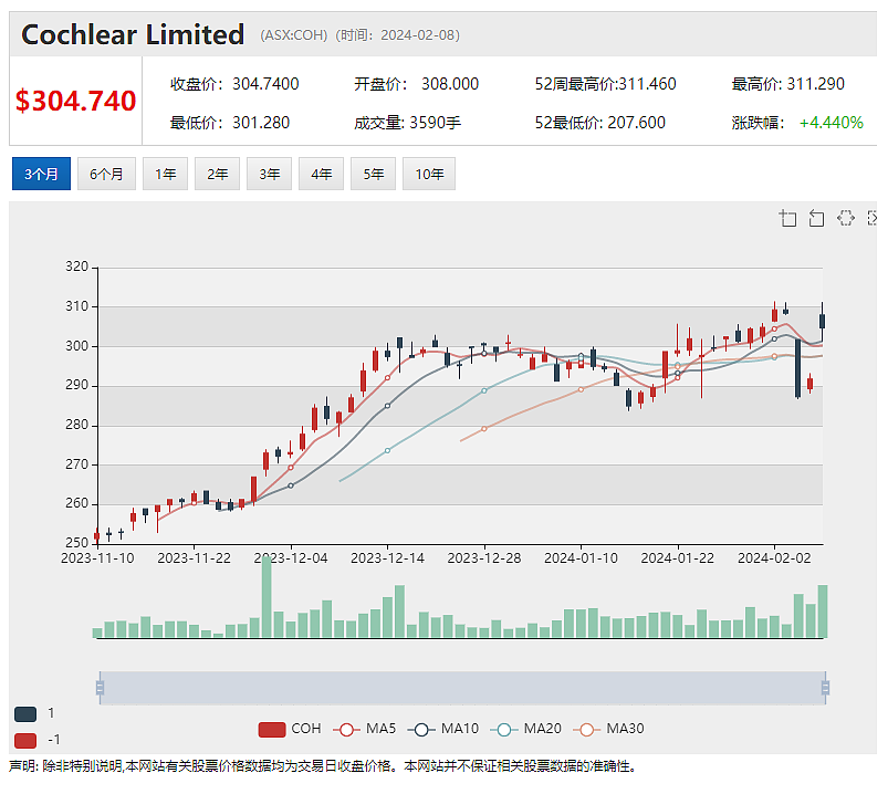 近期股价飙升的Cettire看好中国奢侈品市场，半年利润强于预期，零售商JB Hi-Fi（ASX：JBH）股价劲升 - 7