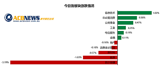 澳股| 澳指周一回落大盘股领跌，科技板块走高Liontown股价急挫 - 3