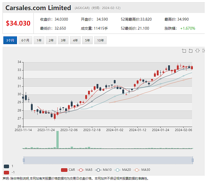 近期股价飙升的Cettire看好中国奢侈品市场，半年利润强于预期，零售商JB Hi-Fi（ASX：JBH）股价劲升 - 2