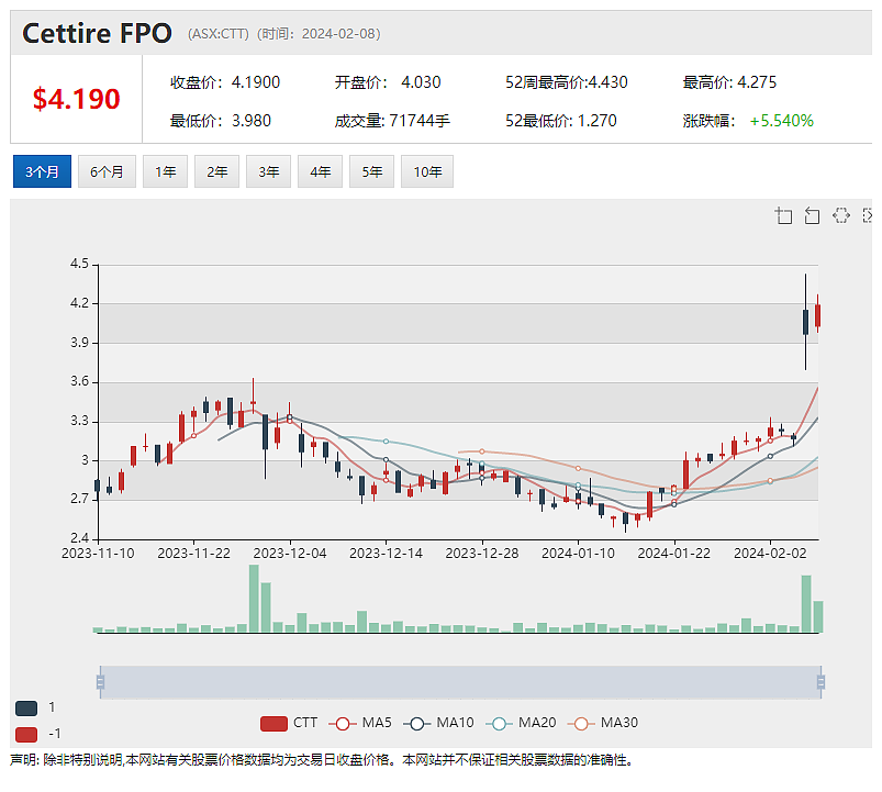 近期股价飙升的Cettire看好中国奢侈品市场，半年利润强于预期，零售商JB Hi-Fi（ASX：JBH）股价劲升 - 8