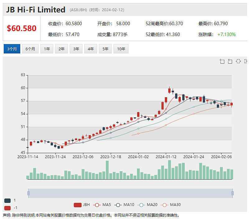 近期股价飙升的Cettire看好中国奢侈品市场，半年利润强于预期，零售商JB Hi-Fi（ASX：JBH）股价劲升 - 3