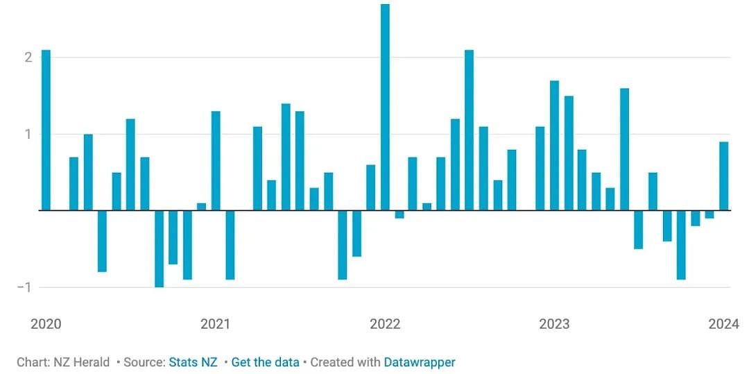 流感爆发！12天6人死；奥克兰房价不足百万；新西兰食品价格再次上涨，机票跌最多​，涨幅最大是它们（组图） - 5