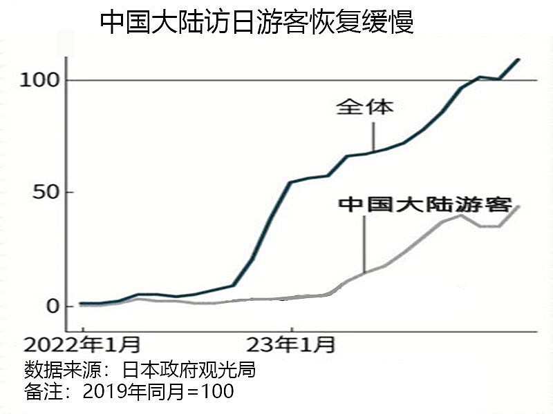 中国出境游恢复到疫情前8成，但日本游仅恢复4成（组图） - 2