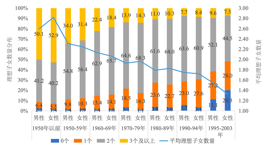 各国生育率都在下降，但为什么东亚降到全球最低？（组图） - 21