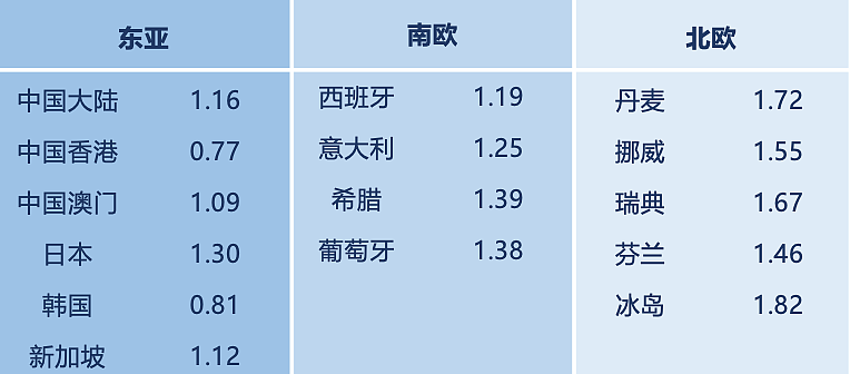 各国生育率都在下降，但为什么东亚降到全球最低？（组图） - 3