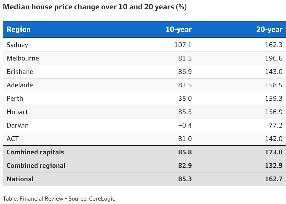 市场 | 悉尼房价十年翻了一倍多，未来十年或将再翻一番！（组图） - 4