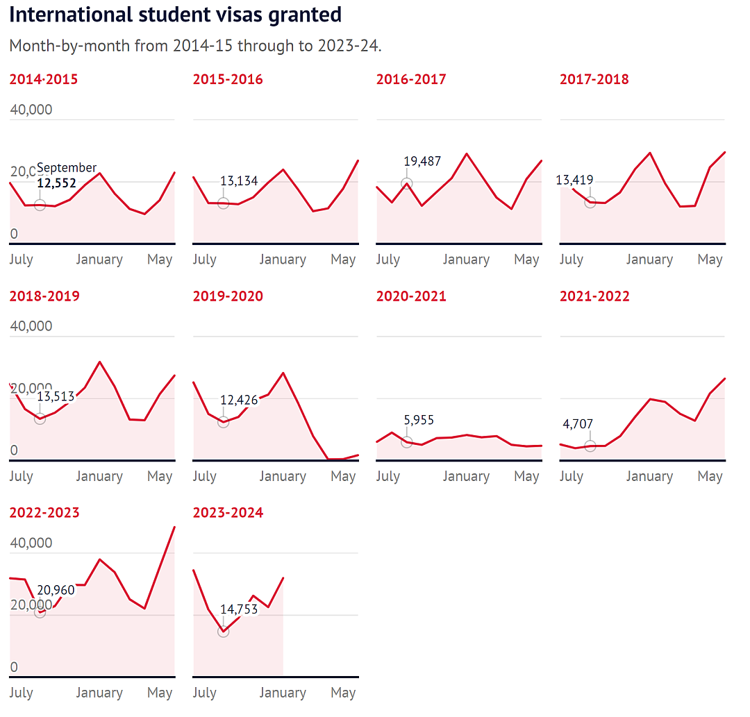 留学生被大量拒签！16所澳大学校长联名求助：我们损失几个亿（组图） - 3