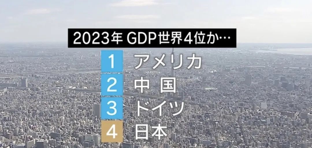 日本GDP继中国后，再度被德国赶超！成全球第4大经济体！网友：将痛失国际话语权（组图） - 6