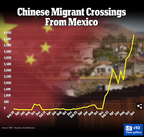 中国“走线客”人数激增！美边境单日捕269人，4个月半已有2万人被拘（组图） - 5