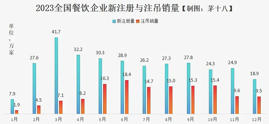 比房价下跌更惨的，是赔哭130万人的餐饮（组图） - 2