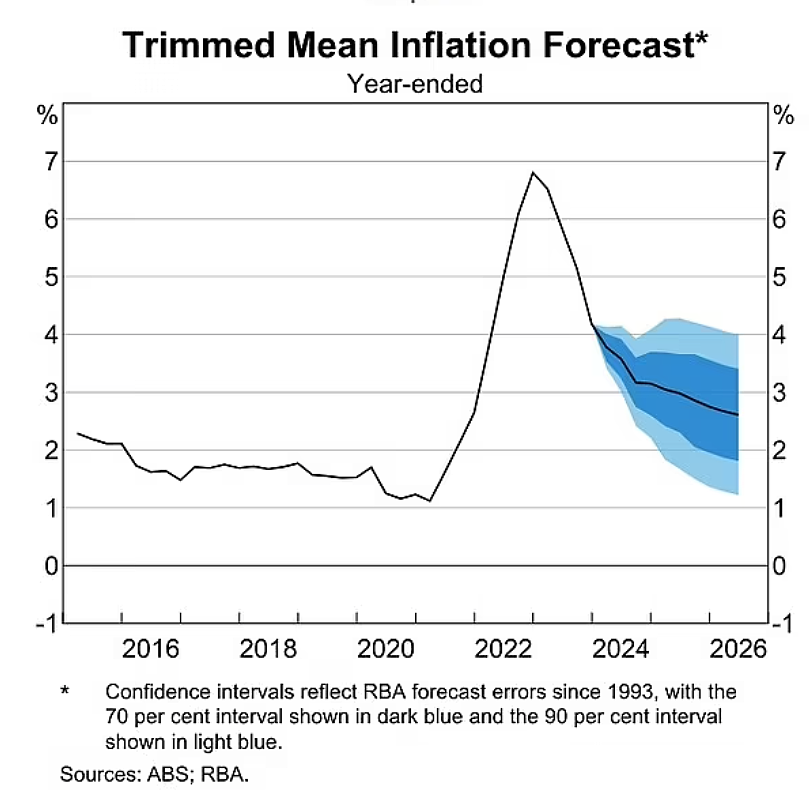 【留澳指南】RBA发出警告，通胀情况不乐观，利率可能还要涨（组图） - 2