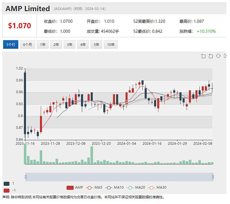 花旗下调联邦银行目标价  奔富盈利增长 Coda Minerals 旗下Emmie Bluff 矿区大规模铜钴矿化潜力再获确认 - 9