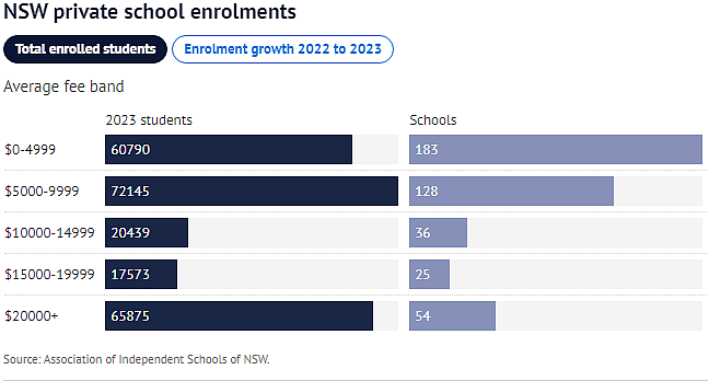 没钱也要上？！澳洲私校入学率再创历史新高！这些地区最排斥公立教育！众多父母很无奈（组图） - 9