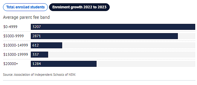 没钱也要上？！澳洲私校入学率再创历史新高！这些地区最排斥公立教育！众多父母很无奈（组图） - 10