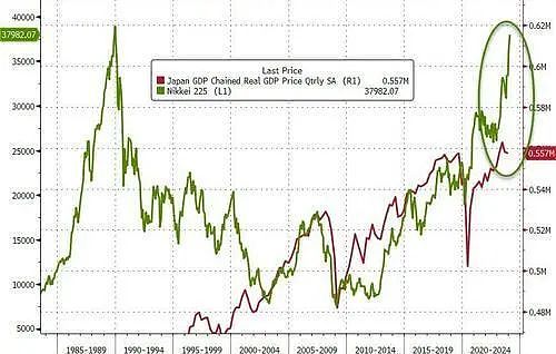 日英双双陷入衰退，华尔街却愈发看好其股市，这是巧合吗？（组图） - 5