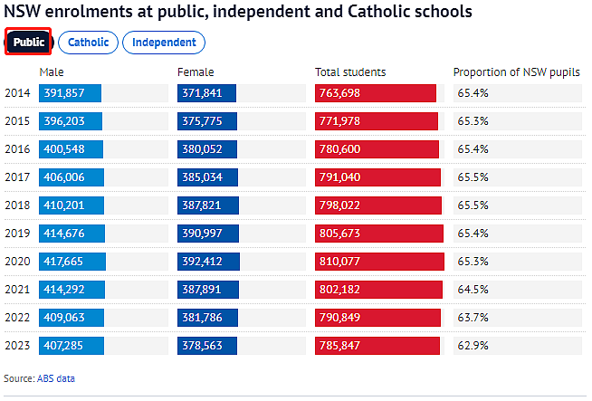 没钱也要上？！澳洲私校入学率再创历史新高！这些地区最排斥公立教育！众多父母很无奈（组图） - 3