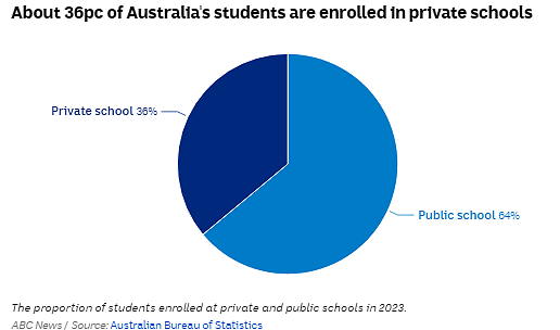 没钱也要上？！澳洲私校入学率再创历史新高！这些地区最排斥公立教育！众多父母很无奈（组图） - 1