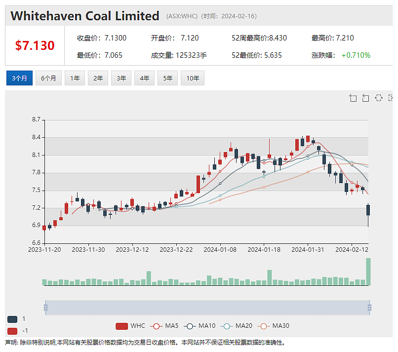 Whitehaven（ASX：WHC）预计煤炭市场需求强劲 收购Daunia和Blackwater煤矿后将如虎添翼（组图） - 2