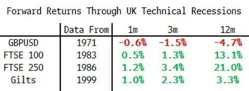 日英双双陷入衰退，华尔街却愈发看好其股市，这是巧合吗？（组图） - 4