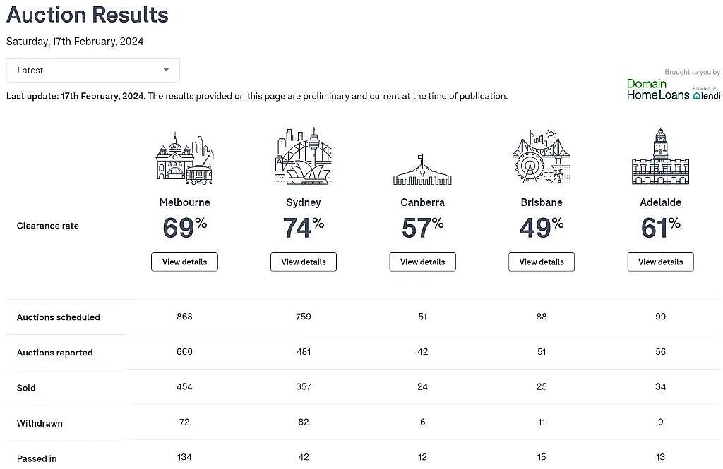 房拍快讯 | 2月17日全澳房产拍卖结果火热出炉，悉尼以74%的清盘率高居榜首（组图） - 1