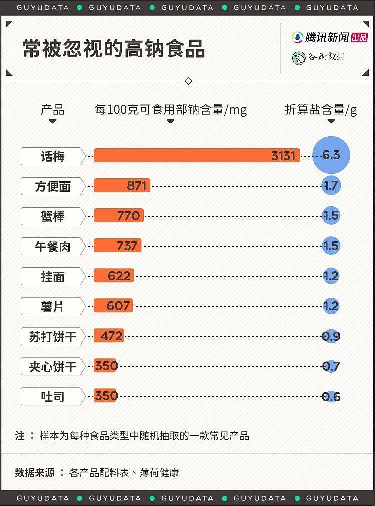 摄入量远超红线！全球吃盐最多的国家，为什么是中国？（组图） - 5